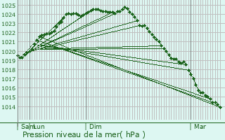 Graphe de la pression atmosphrique prvue pour Fillivres