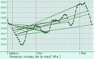 Graphe de la pression atmosphrique prvue pour Nant