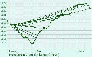 Graphe de la pression atmosphrique prvue pour Vendme