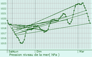 Graphe de la pression atmosphrique prvue pour Saint-Beaulize