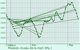 Graphe de la pression atmosphrique prvue pour Vizille