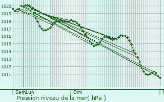 Graphe de la pression atmosphrique prvue pour Cesano Maderno