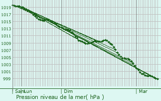 Graphe de la pression atmosphrique prvue pour Saint-Jouin