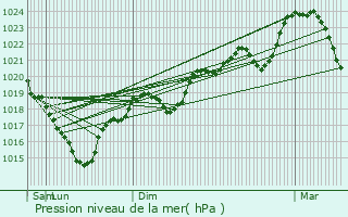 Graphe de la pression atmosphrique prvue pour Curvalle