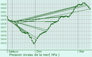 Graphe de la pression atmosphrique prvue pour Andrsy