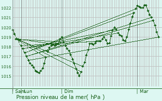 Graphe de la pression atmosphrique prvue pour Villard-Bonnot