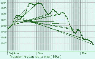 Graphe de la pression atmosphrique prvue pour La Foye-Monjault