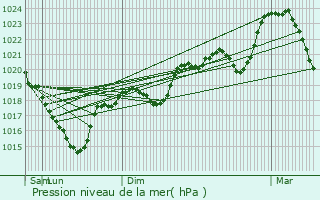 Graphe de la pression atmosphrique prvue pour Durenque