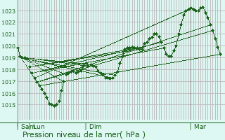 Graphe de la pression atmosphrique prvue pour La Bastide-Pradines