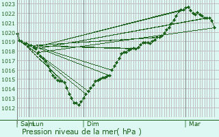 Graphe de la pression atmosphrique prvue pour Vieux-Port