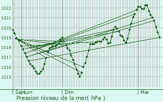 Graphe de la pression atmosphrique prvue pour Saint-Ismier