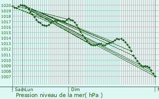 Graphe de la pression atmosphrique prvue pour Herbolzheim