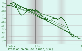 Graphe de la pression atmosphrique prvue pour Alm