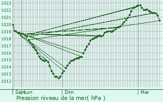 Graphe de la pression atmosphrique prvue pour Manneville-sur-Risle