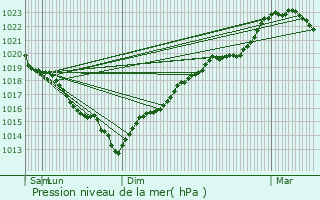 Graphe de la pression atmosphrique prvue pour Mantes-la-Jolie