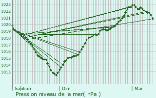 Graphe de la pression atmosphrique prvue pour Hecmanville