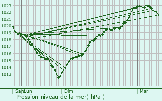 Graphe de la pression atmosphrique prvue pour Villez-sous-Bailleul