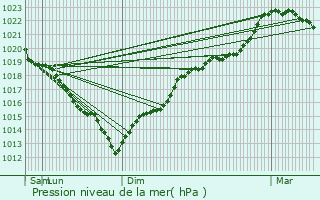 Graphe de la pression atmosphrique prvue pour And