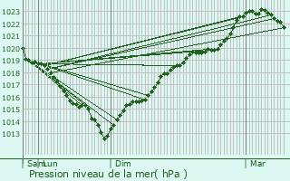 Graphe de la pression atmosphrique prvue pour Hcourt