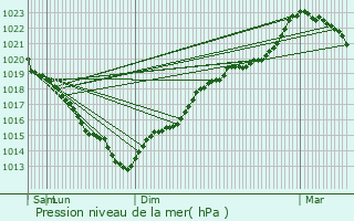 Graphe de la pression atmosphrique prvue pour La Roussire