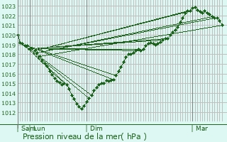 Graphe de la pression atmosphrique prvue pour Bosgurard-de-Marcouville