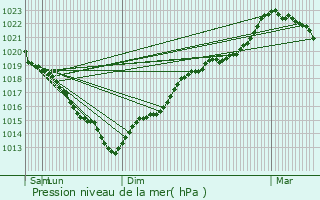 Graphe de la pression atmosphrique prvue pour Serquigny