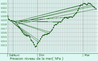 Graphe de la pression atmosphrique prvue pour Saint-Aquilin-de-Pacy