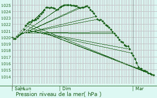 Graphe de la pression atmosphrique prvue pour Campigneulles-les-Petites