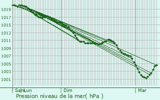 Graphe de la pression atmosphrique prvue pour Moulins