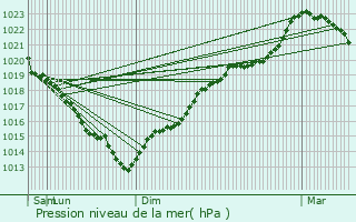 Graphe de la pression atmosphrique prvue pour La Neuve-Lyre