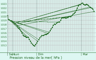 Graphe de la pression atmosphrique prvue pour La Vieille-Lyre