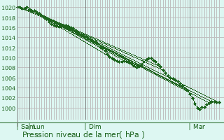 Graphe de la pression atmosphrique prvue pour Catenay