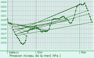 Graphe de la pression atmosphrique prvue pour Lapanouse