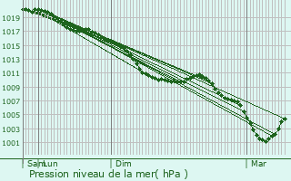 Graphe de la pression atmosphrique prvue pour Chry-ls-Pouilly