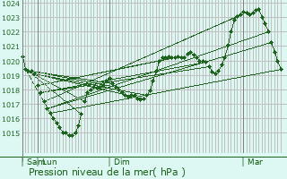 Graphe de la pression atmosphrique prvue pour Aurelle-Verlac