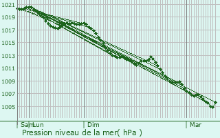 Graphe de la pression atmosphrique prvue pour Dettwiller