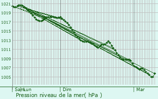 Graphe de la pression atmosphrique prvue pour Lochwiller