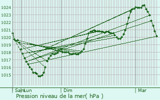 Graphe de la pression atmosphrique prvue pour Graissac