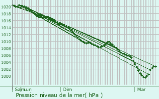 Graphe de la pression atmosphrique prvue pour Bussy-ls-Daours