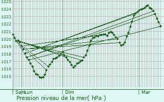 Graphe de la pression atmosphrique prvue pour Brioude