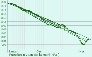 Graphe de la pression atmosphrique prvue pour Aumont