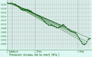Graphe de la pression atmosphrique prvue pour Vauchelles-ls-Authie
