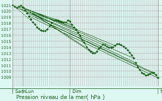 Graphe de la pression atmosphrique prvue pour Altusried