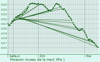 Graphe de la pression atmosphrique prvue pour Champgenteux