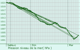 Graphe de la pression atmosphrique prvue pour La Louvire