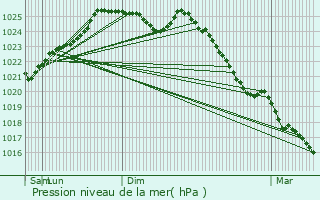 Graphe de la pression atmosphrique prvue pour Charchign