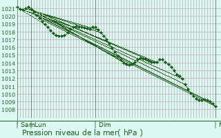 Graphe de la pression atmosphrique prvue pour Laupheim
