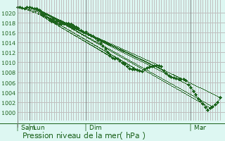 Graphe de la pression atmosphrique prvue pour Pecq