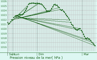 Graphe de la pression atmosphrique prvue pour Ruill-le-Gravelais
