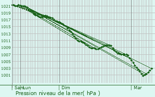 Graphe de la pression atmosphrique prvue pour Frasnes-lez-Anvaing